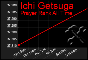 Total Graph of Ichi Getsuga