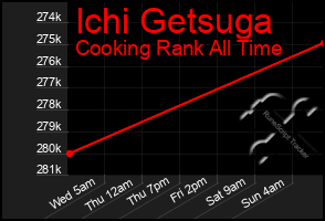 Total Graph of Ichi Getsuga