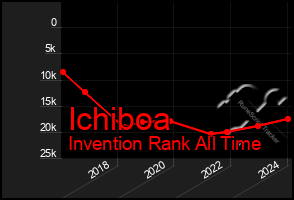 Total Graph of Ichiboa