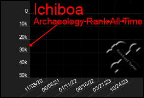 Total Graph of Ichiboa