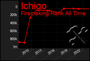 Total Graph of Ichigo