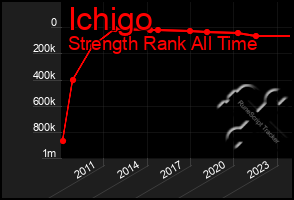 Total Graph of Ichigo