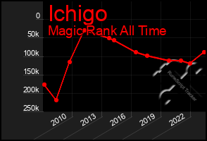 Total Graph of Ichigo