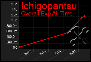 Total Graph of Ichigopantsu