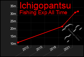 Total Graph of Ichigopantsu