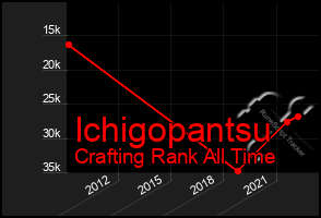 Total Graph of Ichigopantsu