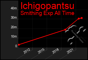 Total Graph of Ichigopantsu