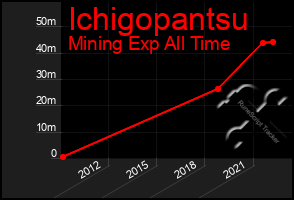 Total Graph of Ichigopantsu