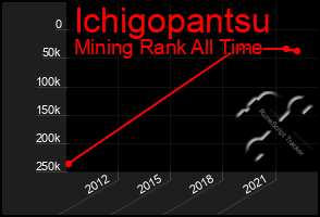 Total Graph of Ichigopantsu