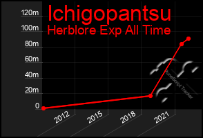 Total Graph of Ichigopantsu
