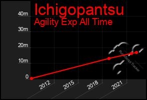 Total Graph of Ichigopantsu