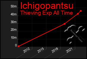 Total Graph of Ichigopantsu