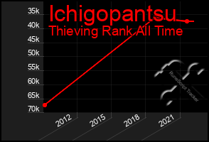 Total Graph of Ichigopantsu
