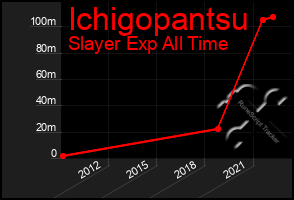 Total Graph of Ichigopantsu