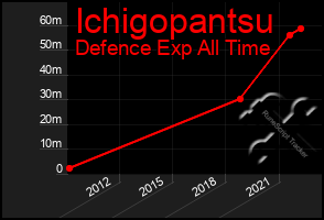 Total Graph of Ichigopantsu