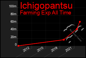 Total Graph of Ichigopantsu