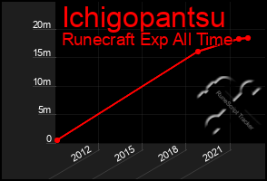 Total Graph of Ichigopantsu