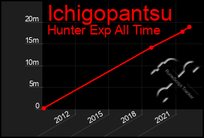 Total Graph of Ichigopantsu