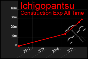 Total Graph of Ichigopantsu