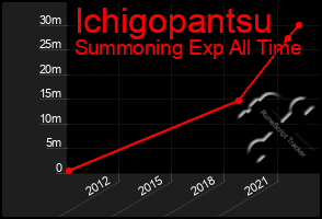 Total Graph of Ichigopantsu