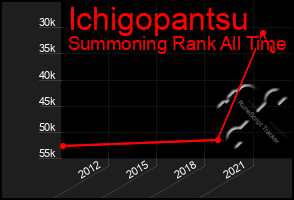 Total Graph of Ichigopantsu