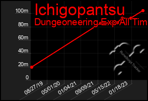 Total Graph of Ichigopantsu