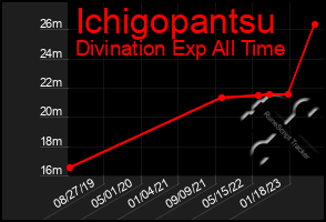 Total Graph of Ichigopantsu
