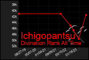 Total Graph of Ichigopantsu