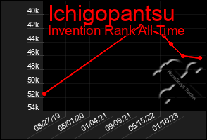 Total Graph of Ichigopantsu