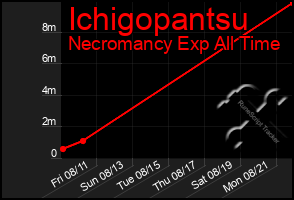 Total Graph of Ichigopantsu