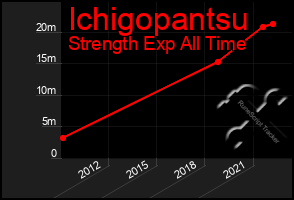 Total Graph of Ichigopantsu