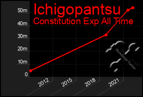 Total Graph of Ichigopantsu