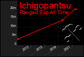 Total Graph of Ichigopantsu