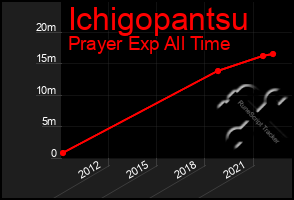 Total Graph of Ichigopantsu