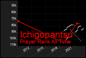 Total Graph of Ichigopantsu