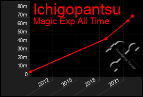 Total Graph of Ichigopantsu