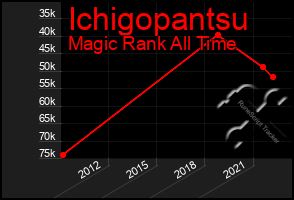 Total Graph of Ichigopantsu
