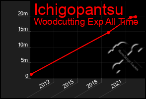 Total Graph of Ichigopantsu