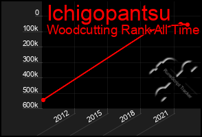Total Graph of Ichigopantsu