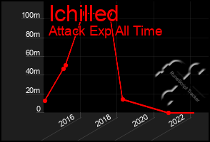 Total Graph of Ichilled