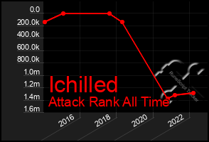 Total Graph of Ichilled