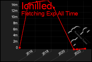 Total Graph of Ichilled