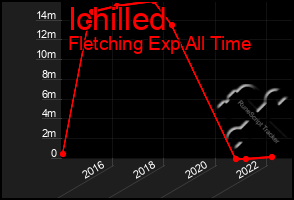 Total Graph of Ichilled