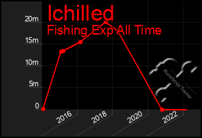 Total Graph of Ichilled