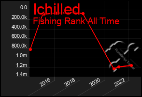 Total Graph of Ichilled