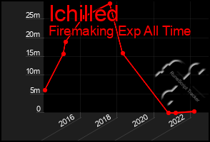 Total Graph of Ichilled