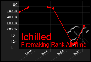 Total Graph of Ichilled