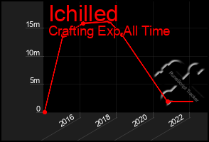 Total Graph of Ichilled