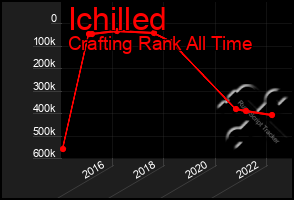 Total Graph of Ichilled