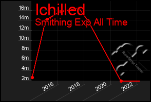 Total Graph of Ichilled